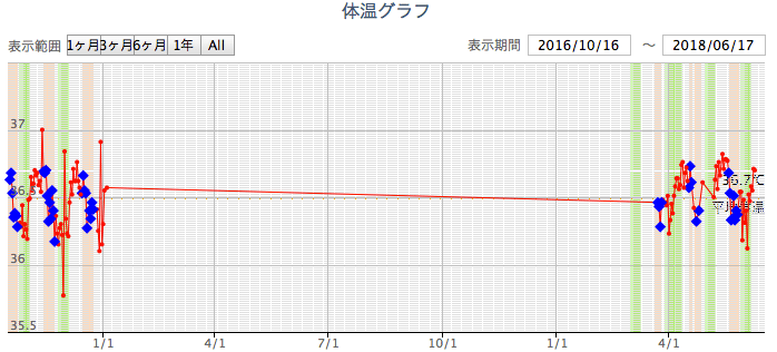 田村の基礎体温を比較したグラフ