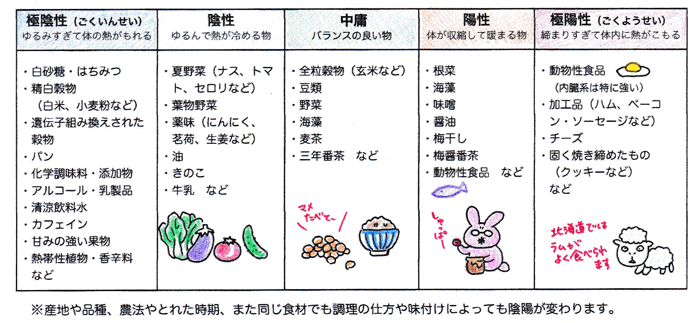 マクロビオティックの食べ物の陰陽表