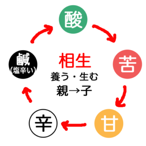 五味の相生関係